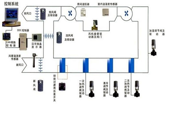 在樓宇自控領域，空調系統(tǒng)發(fā)揮什么作用？