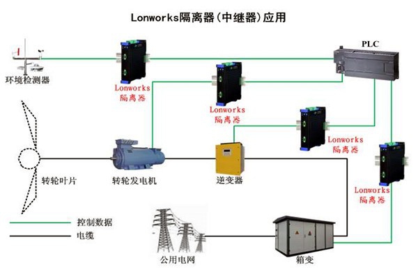 要想智能樓宇自控系統性能強，LonWorks技術很關鍵！