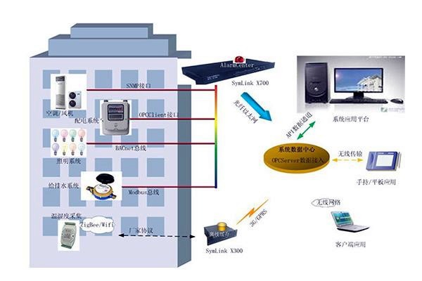 樓宇自控系統如何優化利于節能？