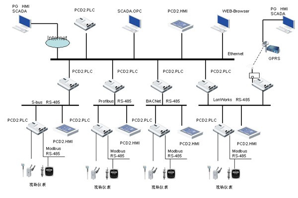 網絡技術在樓宇自控中的應用價值！