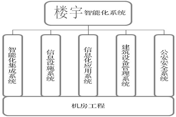 樓宇智能化系統建設基本流程！