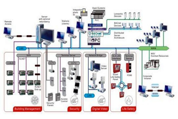 凡事都有重心，智能樓宇控制系統的重心在哪里？