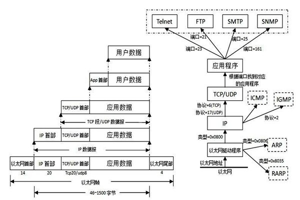 TCP/IP協議是樓宇自控系統集成的重要手段！