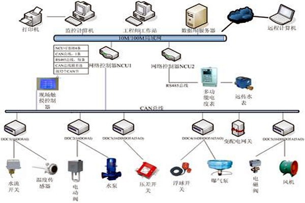 樓宇自控技術的應用現狀！