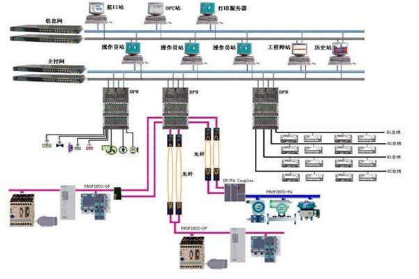 樓宇自控現場總線的體系結構！