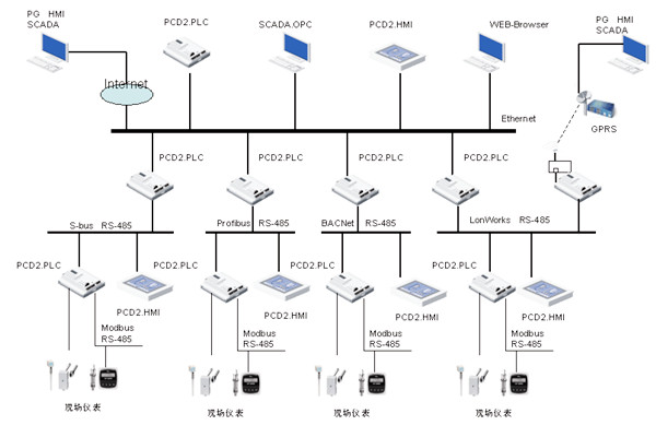 綠色智能建筑崛起，樓宇自控越發(fā)重要！
