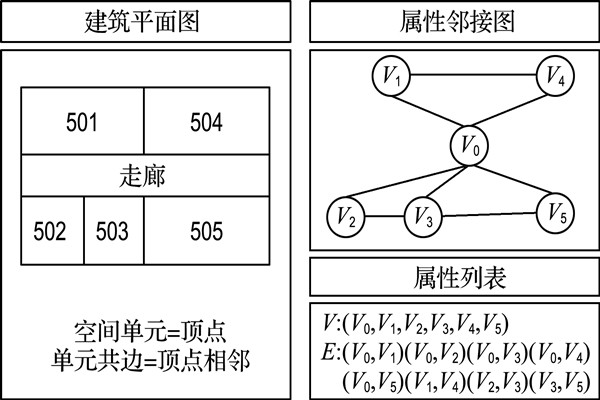 如何構建樓宇自控屬性鄰接圖？