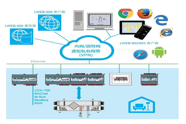 樓宇自控集中監控情況的提升！