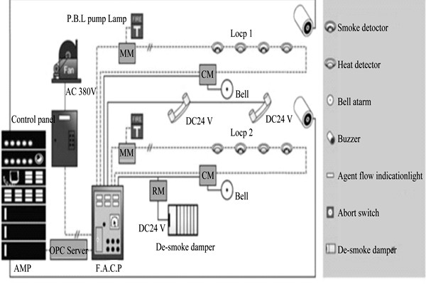 樓宇自動化系統為樓宇安全保駕護航！