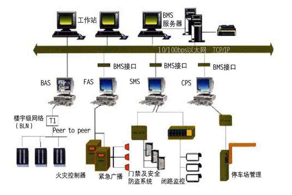 樓宇自動化系統一定要遵守的幾個設計原則！