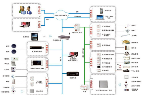 樓宇自動化系統包括哪些內容？