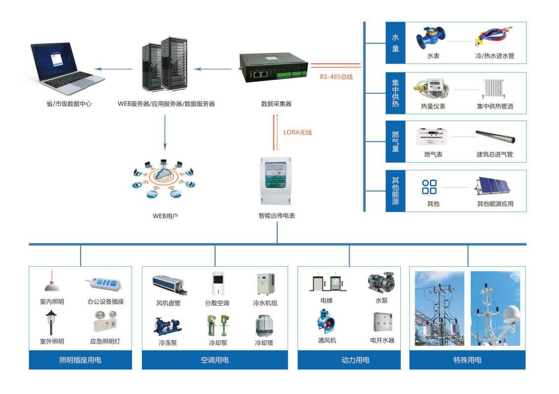 建筑能耗監(jiān)測系統(tǒng)解決方案！(圖1)